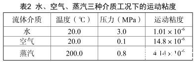 水、空氣、蒸汽三種介質(zhì)工況下的運(yùn)動(dòng)粘度